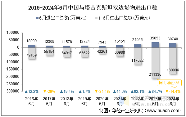 2016-2024年6月中国与塔吉克斯坦双边货物进出口额