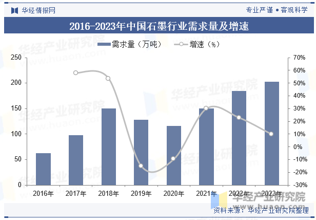 2016-2023年中国石墨行业需求量及增速