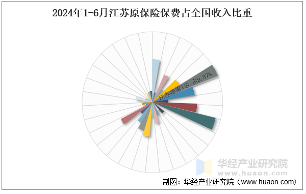 2024年1-6月江苏原保险保费占全国收入比重