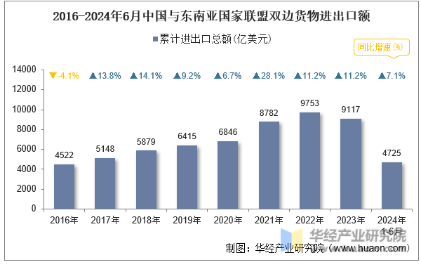 2016-2024年6月中国与东南亚国家联盟双边货物进出口额