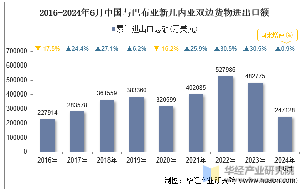 2016-2024年6月中国与巴布亚新几内亚双边货物进出口额