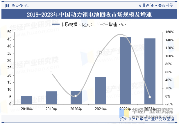 2018-2023年中国动力锂电池回收市场规模及增速