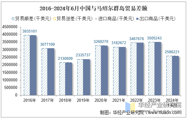 2016-2024年6月中国与马绍尔群岛贸易差额