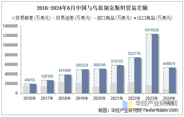 2016-2024年6月中国与乌兹别克斯坦贸易差额