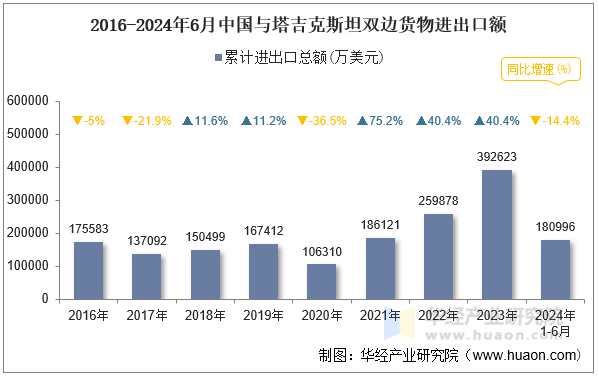 2016-2024年6月中国与塔吉克斯坦双边货物进出口额