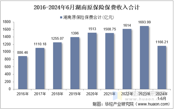 2016-2024年6月湖南原保险保费收入合计