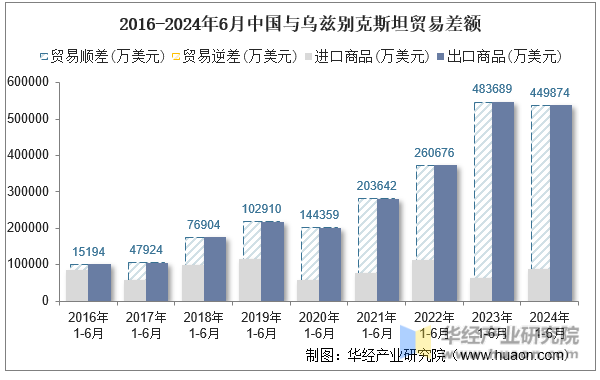 2016-2024年6月中国与乌兹别克斯坦贸易差额