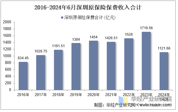 2016-2024年6月深圳原保险保费收入合计