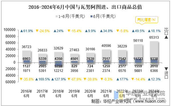 2016-2024年6月中国与瓦努阿图进、出口商品总值