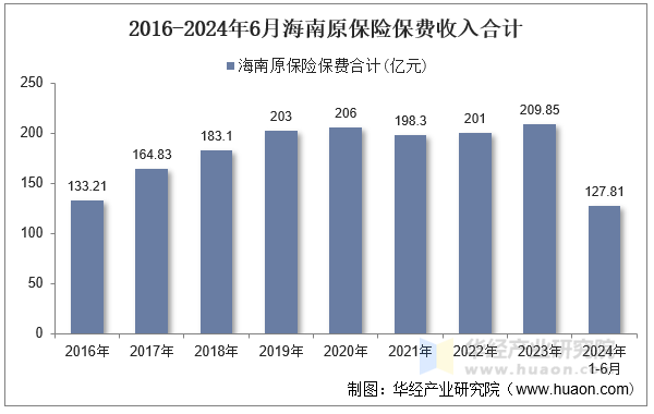 2016-2024年6月海南原保险保费收入合计