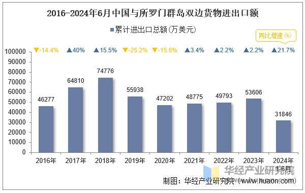 2016-2024年6月中国与所罗门群岛双边货物进出口额