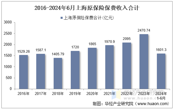 2016-2024年6月上海原保险保费收入合计