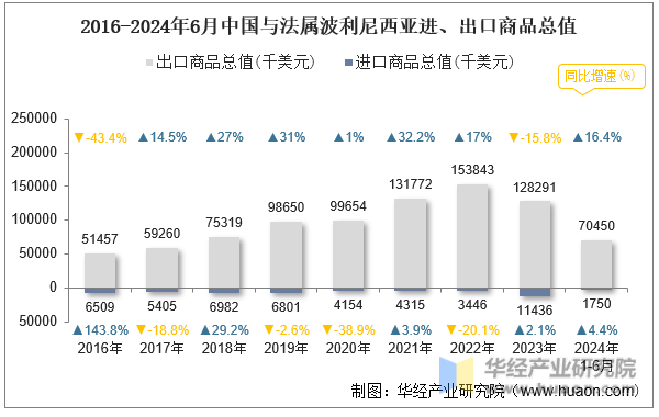 2016-2024年6月中国与法属波利尼西亚进、出口商品总值