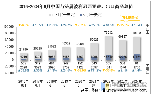 2016-2024年6月中国与法属波利尼西亚进、出口商品总值