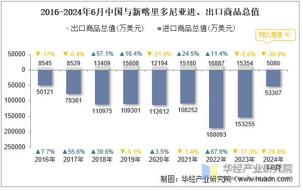 2016-2024年6月中国与新喀里多尼亚进、出口商品总值