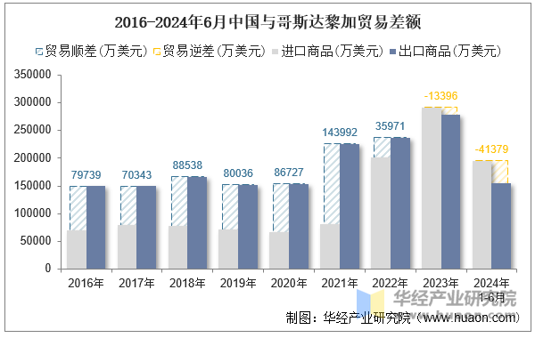 2016-2024年6月中国与哥斯达黎加贸易差额