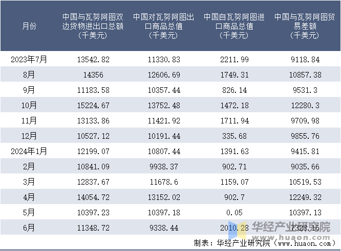 2023-2024年6月中国与瓦努阿图双边货物进出口额月度统计表