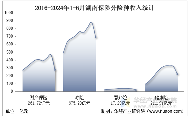 2016-2024年1-6月湖南保险分险种收入统计