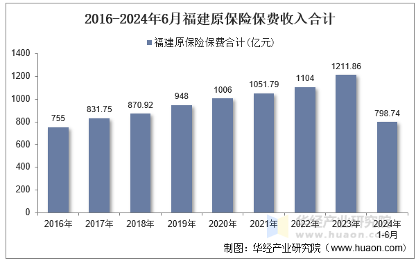 2016-2024年6月福建原保险保费收入合计