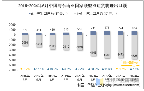 2016-2024年6月中国与东南亚国家联盟双边货物进出口额