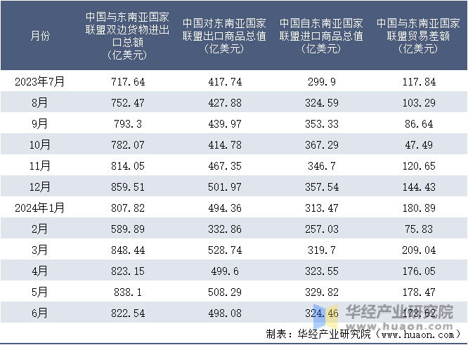 2023-2024年6月中国与东南亚国家联盟双边货物进出口额月度统计表