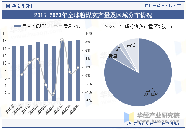 2015-2023年全球粉煤灰产量及区域分布情况