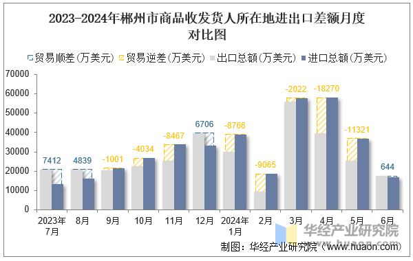 2023-2024年郴州市商品收发货人所在地进出口差额月度对比图