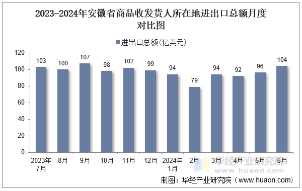 2023-2024年安徽省商品收发货人所在地进出口总额月度对比图