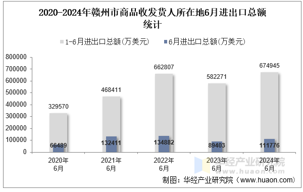 2020-2024年赣州市商品收发货人所在地6月进出口总额统计