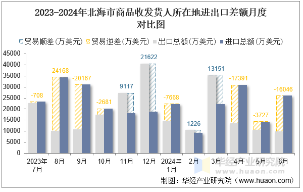 2023-2024年北海市商品收发货人所在地进出口差额月度对比图