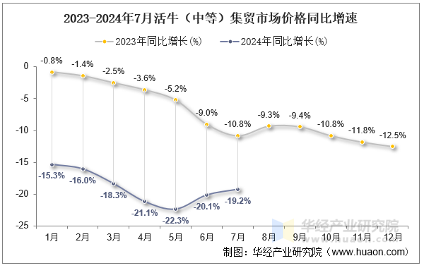 2023-2024年7月活牛（中等）集贸市场价格同比增速