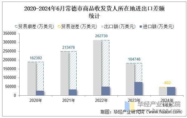 2020-2024年6月常德市商品收发货人所在地进出口差额统计