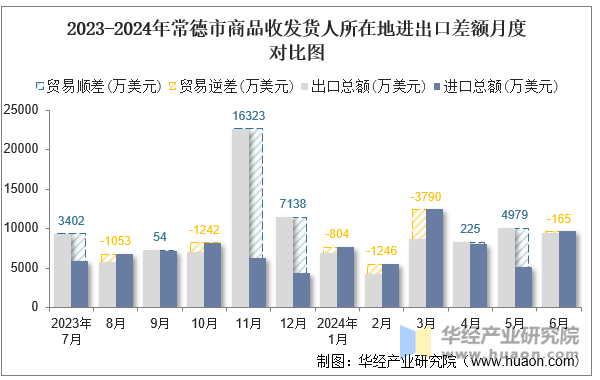 2023-2024年常德市商品收发货人所在地进出口差额月度对比图