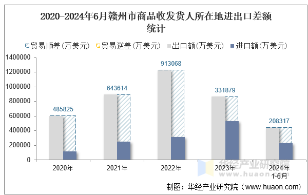 2020-2024年6月赣州市商品收发货人所在地进出口差额统计