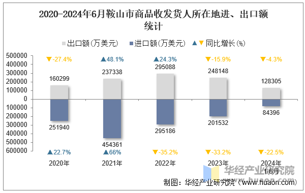 2020-2024年6月鞍山市商品收发货人所在地进、出口额统计