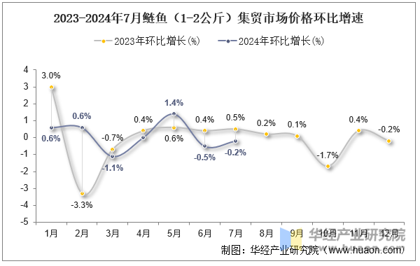 2023-2024年7月鲢鱼（1-2公斤）集贸市场价格环比增速