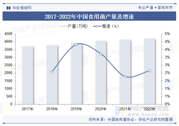 2017-2022年中国食用菌产量及增速