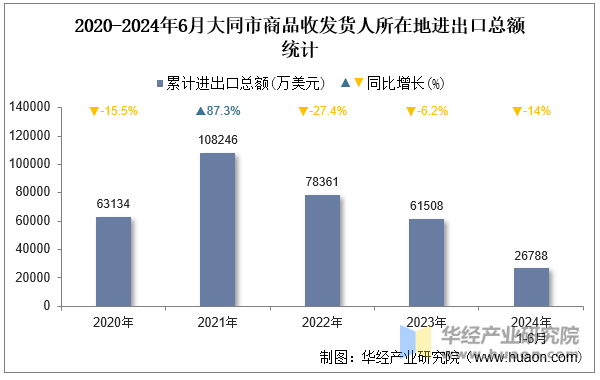 2020-2024年6月大同市商品收发货人所在地进出口总额统计