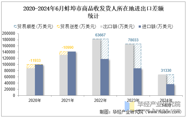 2020-2024年6月蚌埠市商品收发货人所在地进出口差额统计