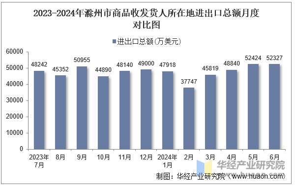 2023-2024年滁州市商品收发货人所在地进出口总额月度对比图