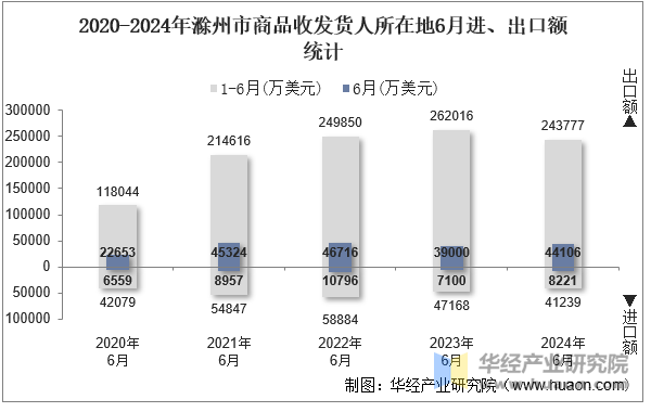 2020-2024年滁州市商品收发货人所在地6月进、出口额统计