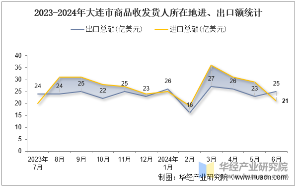 2023-2024年大连市商品收发货人所在地进、出口额统计