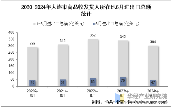 2020-2024年大连市商品收发货人所在地6月进出口总额统计