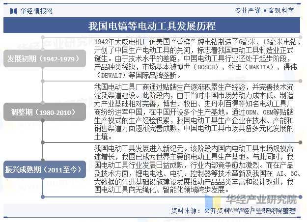 我国电镐等电动工具发展历程