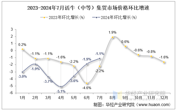 2023-2024年7月活牛（中等）集贸市场价格环比增速