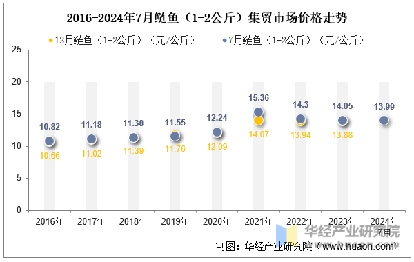 2016-2024年7月鲢鱼（1-2公斤）集贸市场价格走势