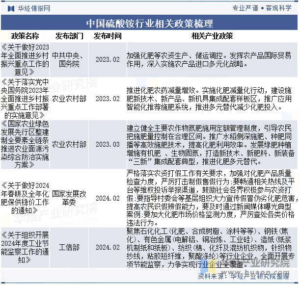 中国硫酸铵行业相关政策梳理