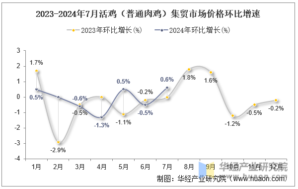 2023-2024年7月活鸡（普通肉鸡）集贸市场价格环比增速