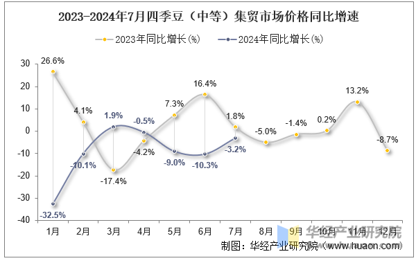 2023-2024年7月四季豆（中等）集贸市场价格同比增速