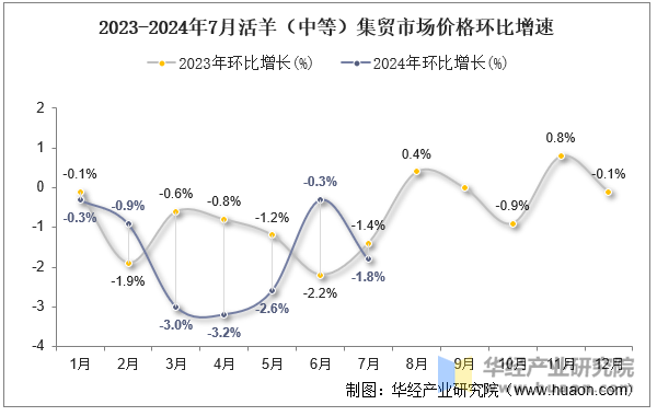 2023-2024年7月活羊（中等）集贸市场价格环比增速